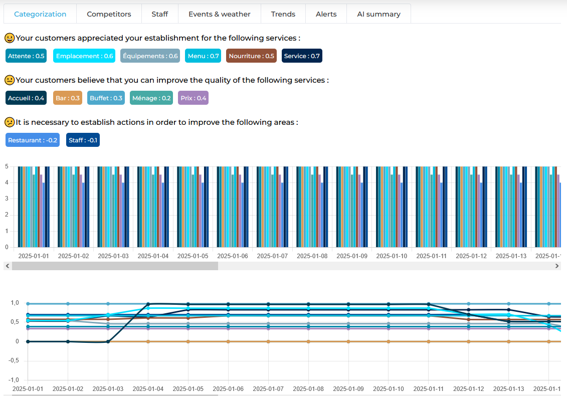 graphe monitoring